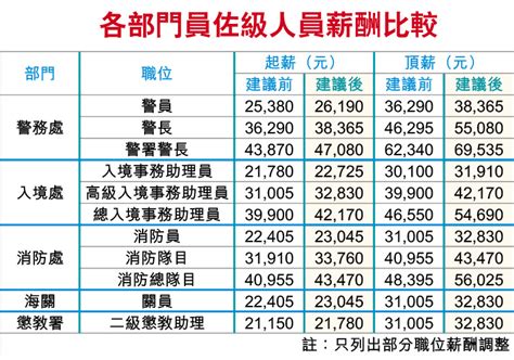 紀律部隊薪酬2023|紀律人員薪俸及服務條件常務委員會《 紀律部隊